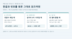 엑셀 CSV 가져오기: 한글은 원본 인코딩, 번호는 텍스트 형식, 열 분리는 구분 기호를 확인하는 설명용 도식