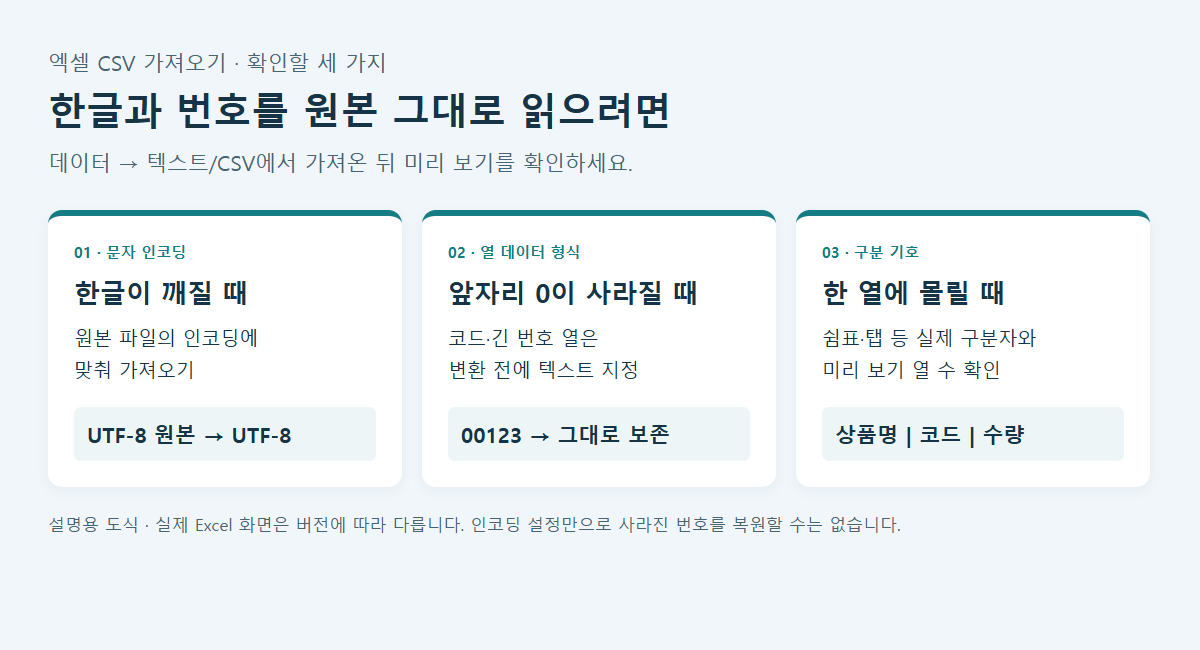 엑셀 CSV 가져오기: 한글은 원본 인코딩, 번호는 텍스트 형식, 열 분리는 구분 기호를 확인하는 설명용 도식